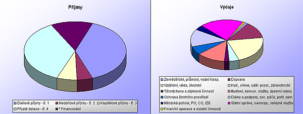 Schválený rozpočet pro rok 2003