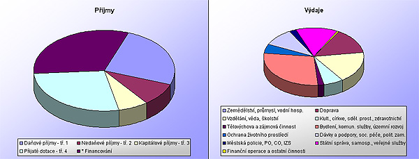 Schválený rotpočet pro rok 1998